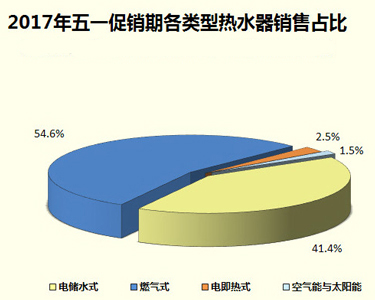 家電大數(shù)據(jù)顯示：熱水器銷量暴跌！難道都不愛洗澡了?
