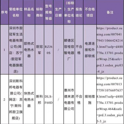 廣東省深圳市市場監(jiān)督管理局抽檢電熱水器，竟有10%的產品不合格